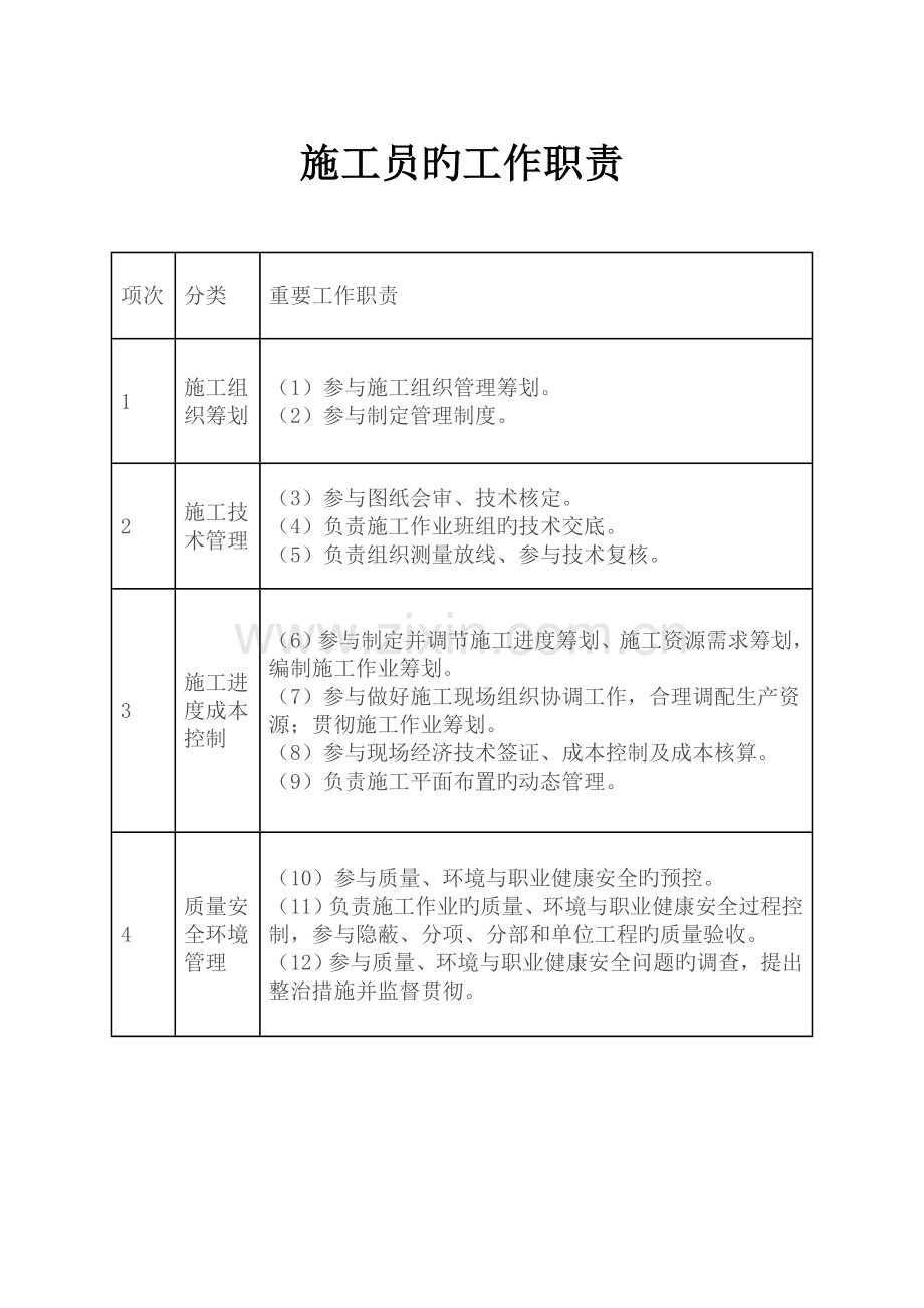 八大员岗位基本职责专业技能专业知识.docx_第1页