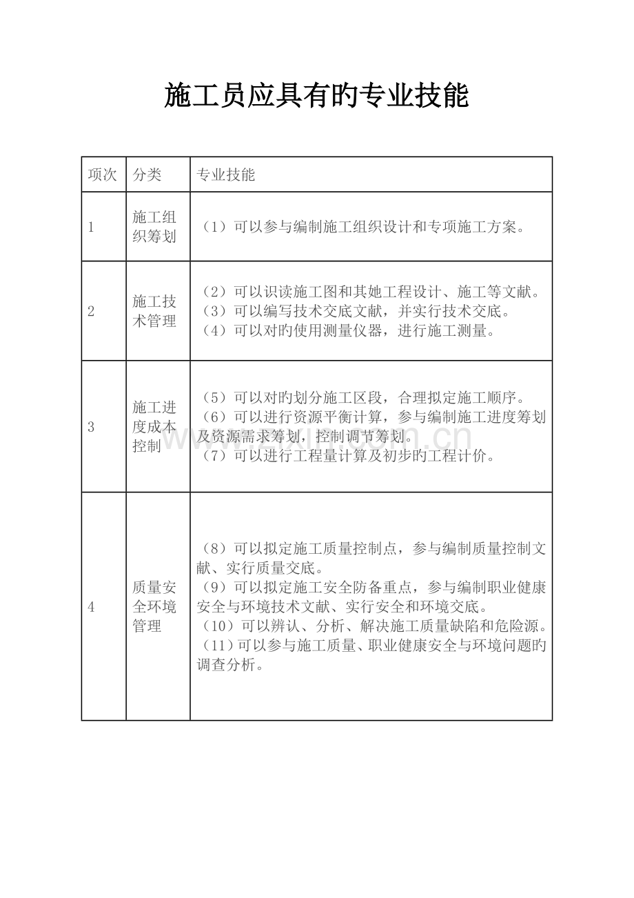 八大员岗位基本职责专业技能专业知识.docx_第3页