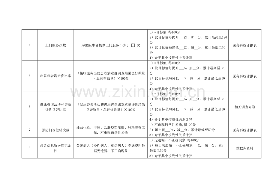 医院社会服务部主任绩效考核指标模板.doc_第2页