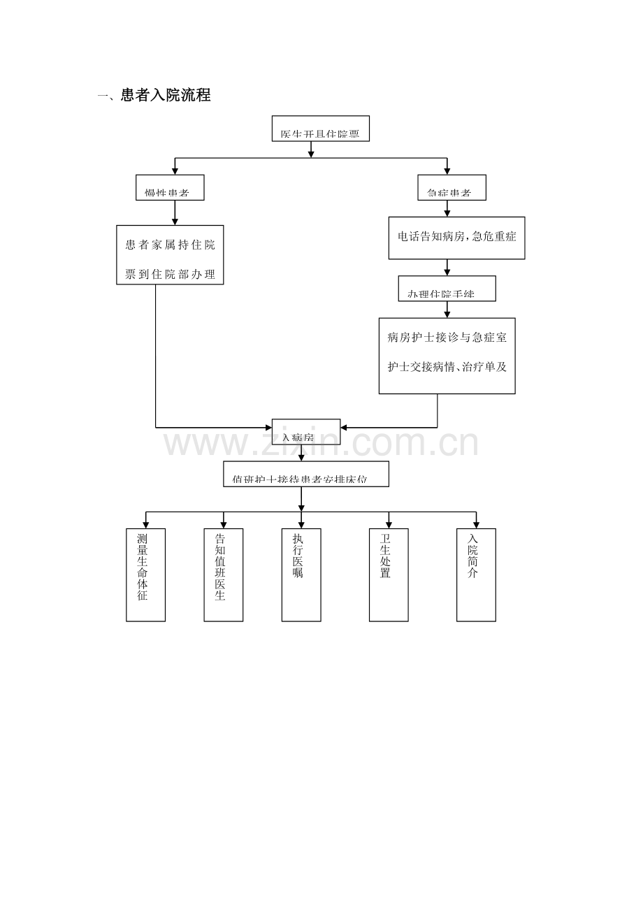 患者出入院及突发状况处理标准流程图.docx_第1页