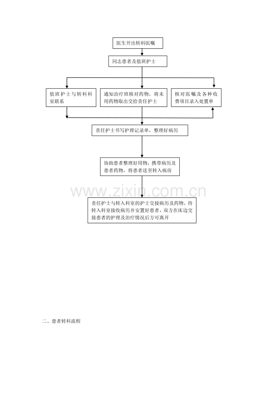 患者出入院及突发状况处理标准流程图.docx_第2页