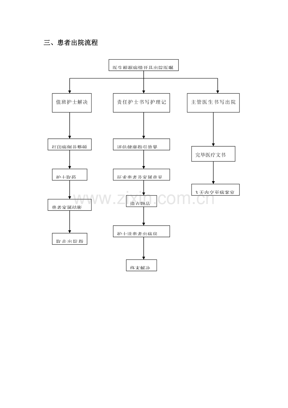 患者出入院及突发状况处理标准流程图.docx_第3页