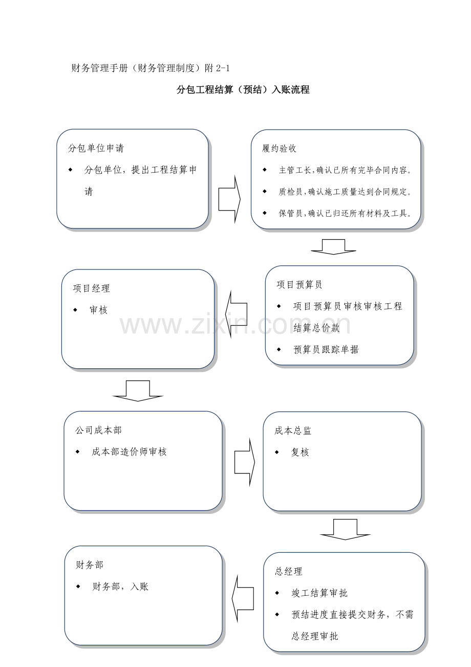 优质建筑综合施工财务标准流程.docx_第1页