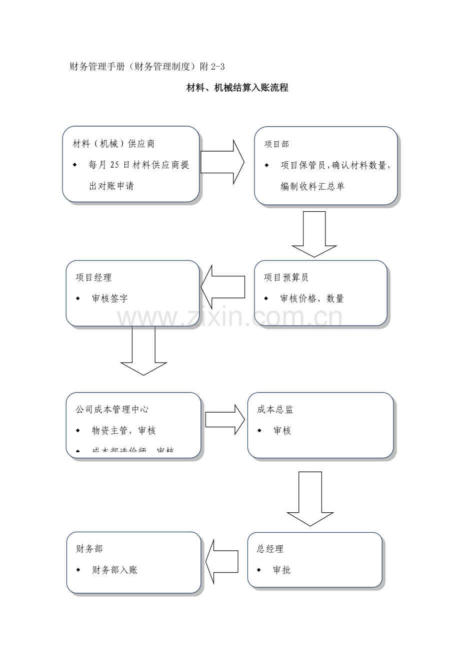 优质建筑综合施工财务标准流程.docx_第3页