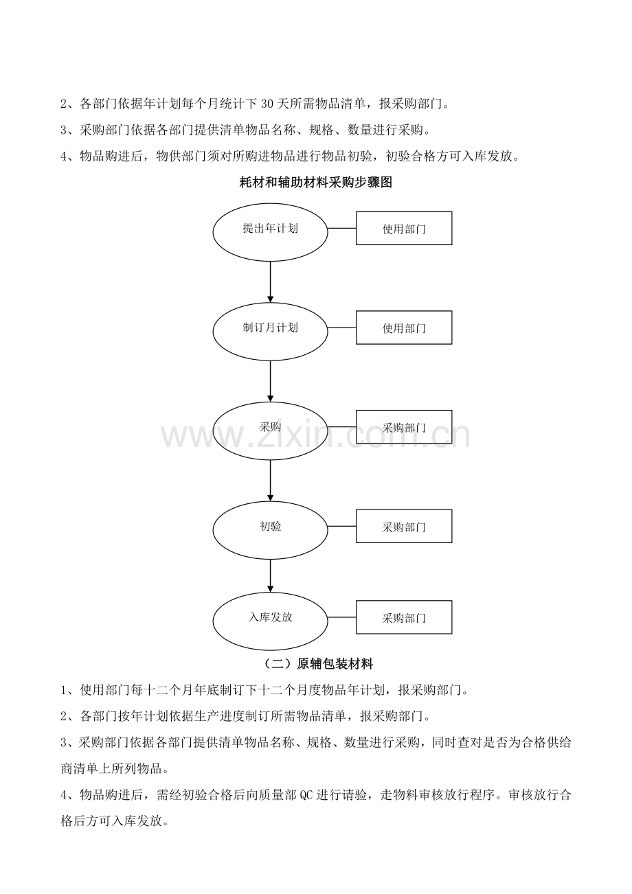 制药企业采购管理综合流程.doc_第2页