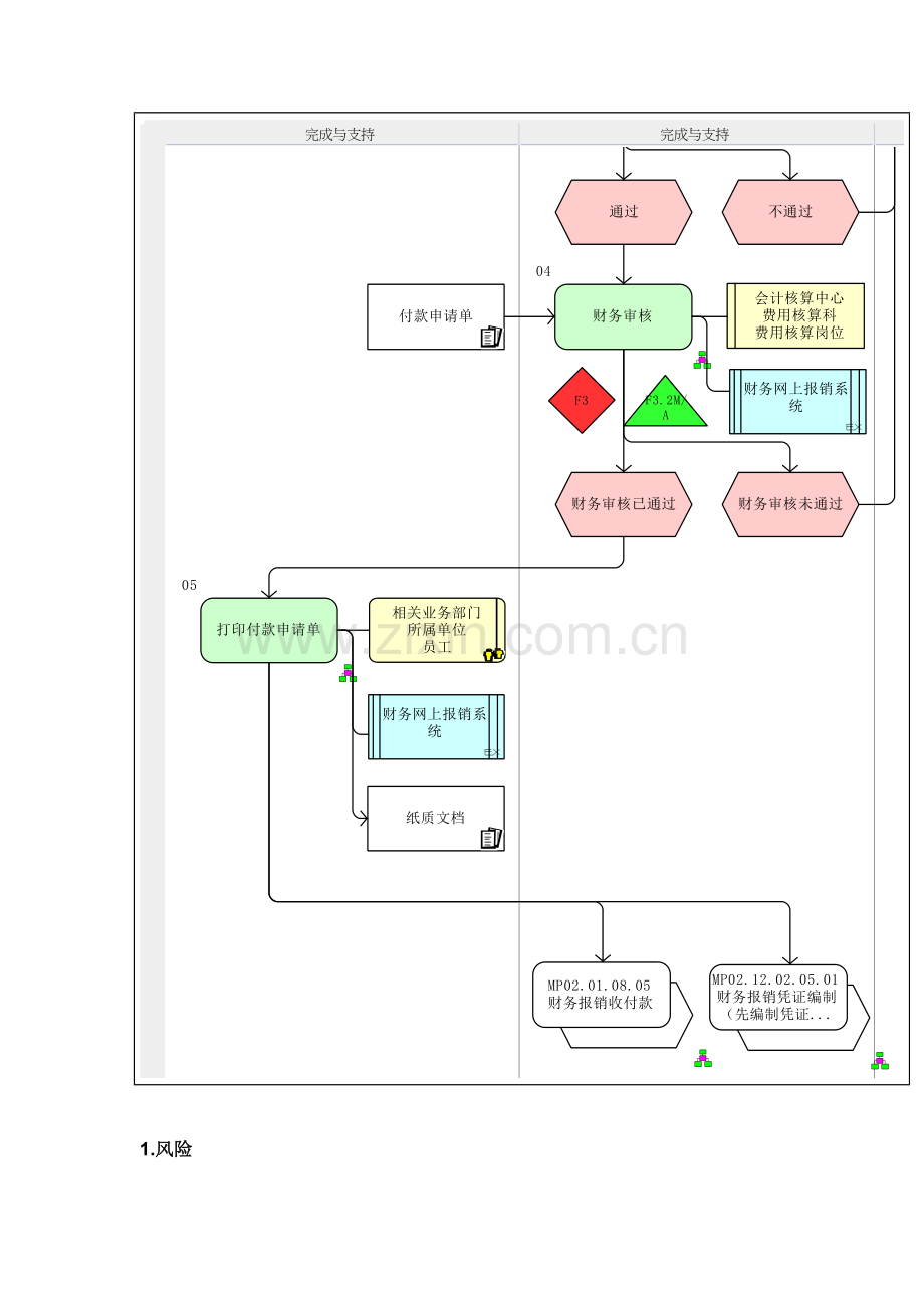 企业付款申请流程图模板.doc_第3页