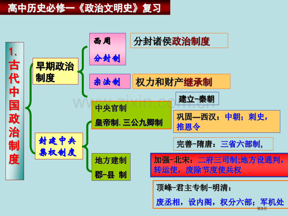 历史必修一知识点总结省公共课一等奖全国赛课获奖课件.pptx_第3页