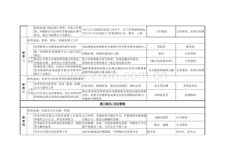 北京鲁艺房地产办公室职务专项说明书.docx_第2页