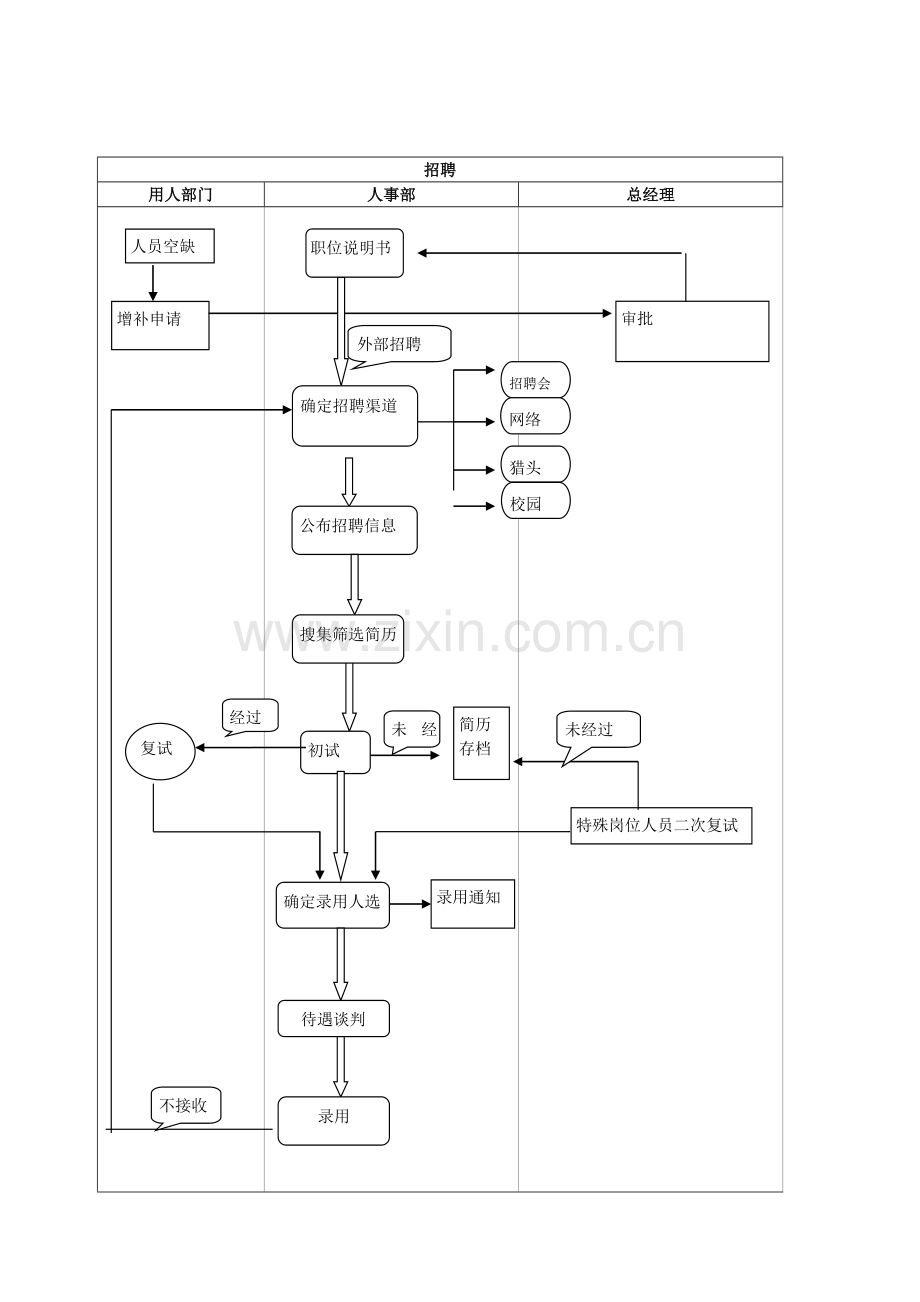 HR工作作业流程图.doc_第3页