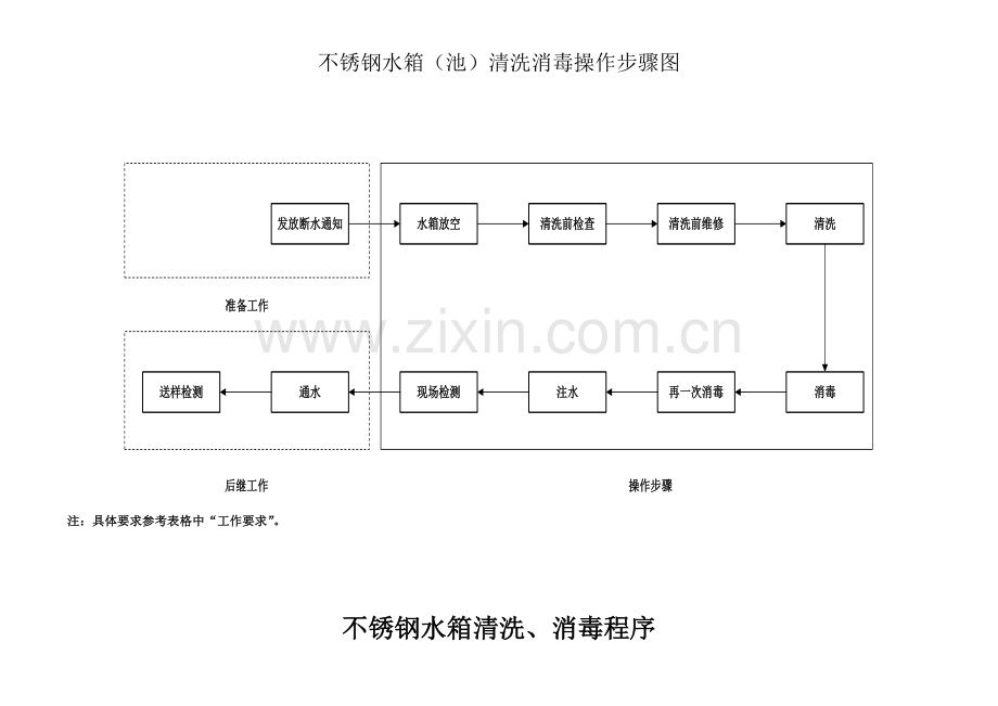 不锈钢水箱清洗消毒操作作业流程及方法.doc_第3页