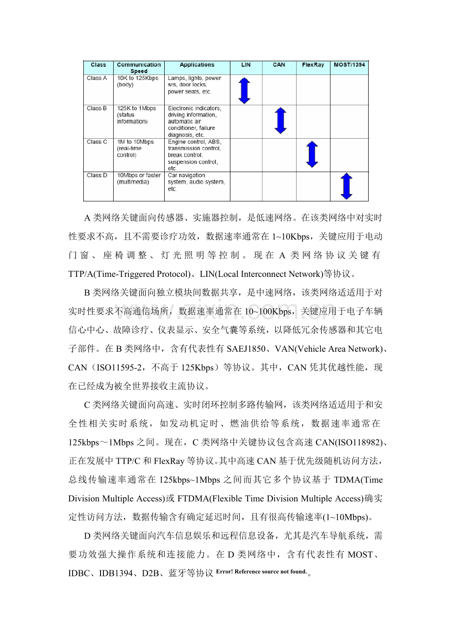 FlexRay总线调研分析报告.docx_第2页