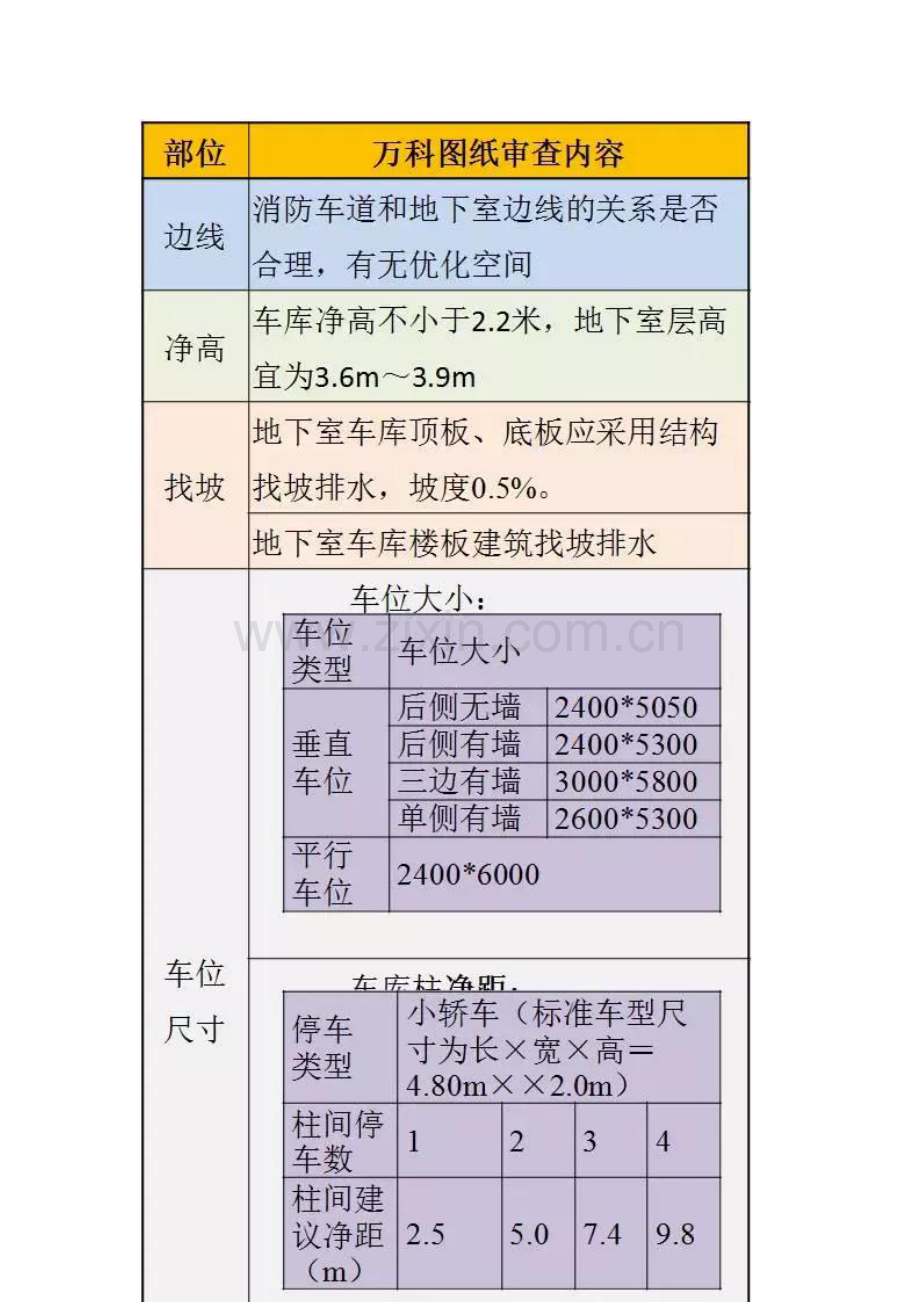 万科建筑工程综合项目施工图审图清单.doc_第3页