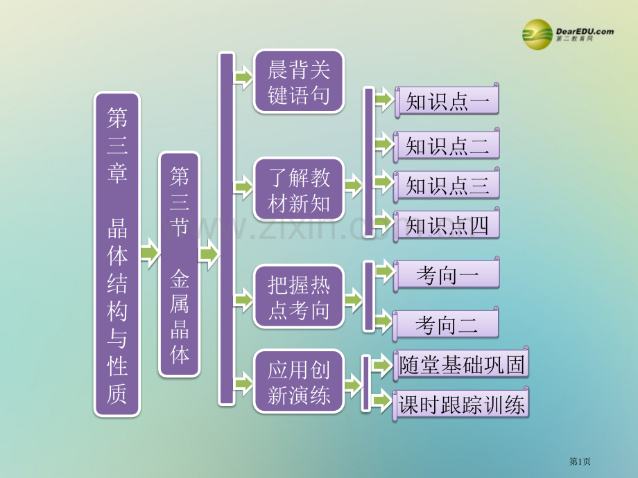 三维设计高考化学第一部分金属晶体同步教学新人教版选修省公共课一等奖全国赛课获奖课件.pptx_第1页