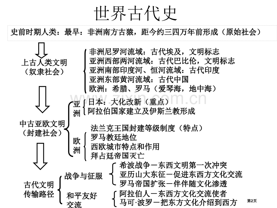 世界历史知识框架省公共课一等奖全国赛课获奖课件.pptx_第2页