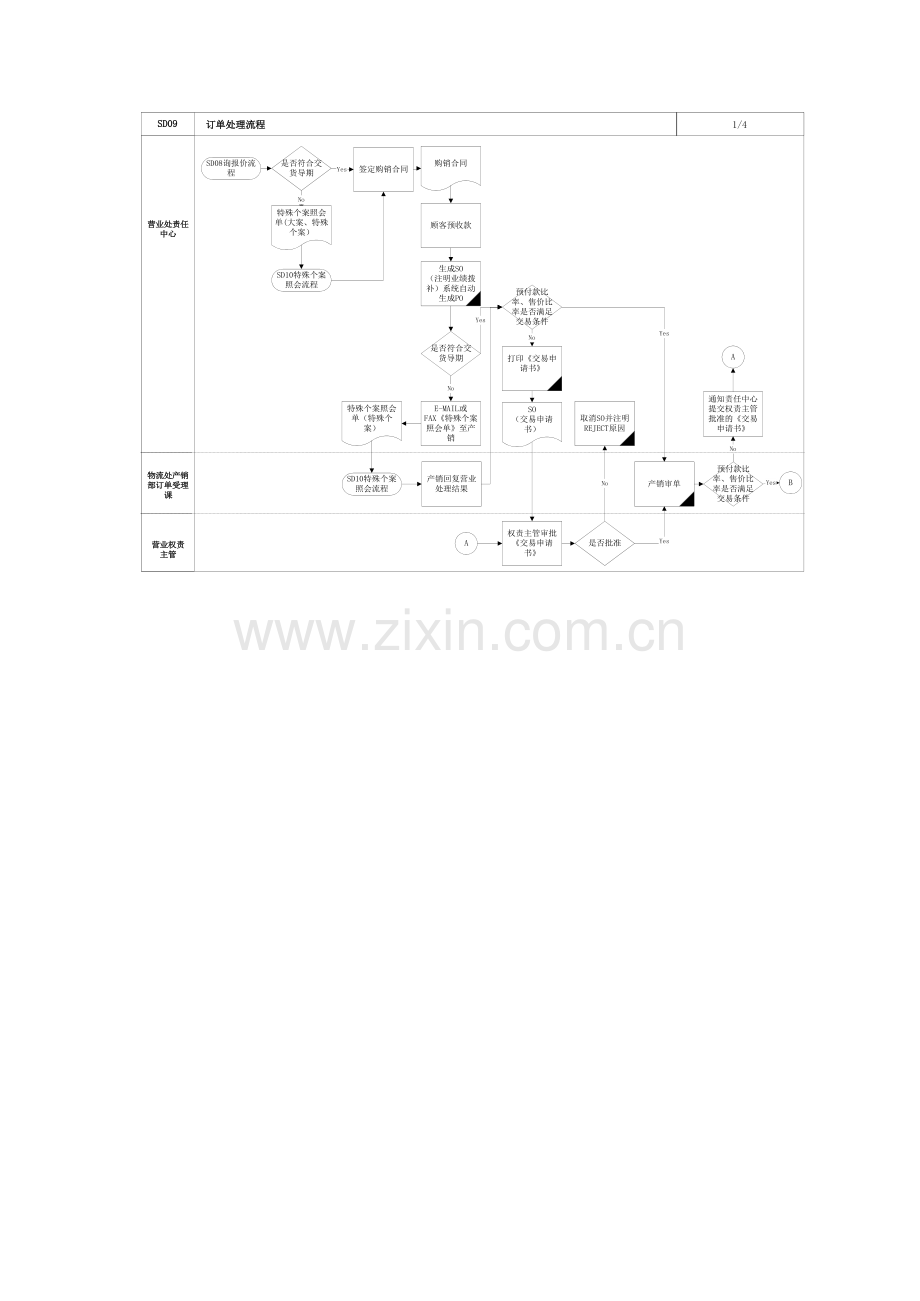 上海震旦家具有限公司SAP实施专案销售和分销订单处理流程模板.doc_第3页