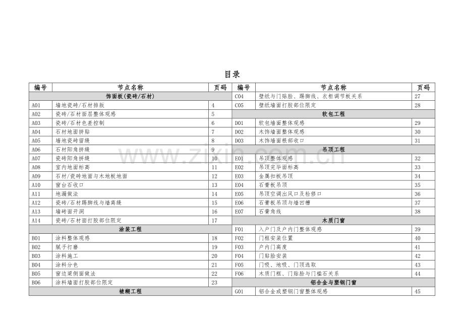 万科集团装修房交付观感质量统一标准.doc_第3页