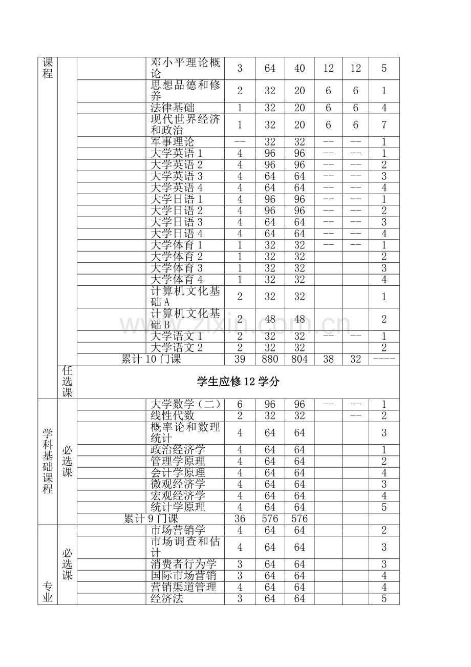 市场营销专业培养方案模板.doc_第3页