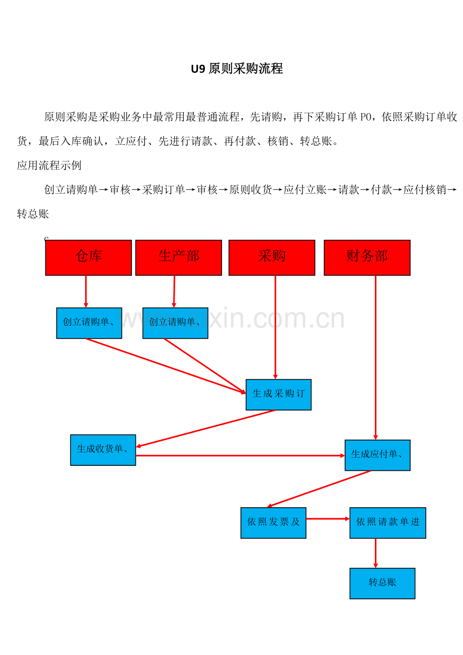 U9统一标准采购作业流程.doc_第1页