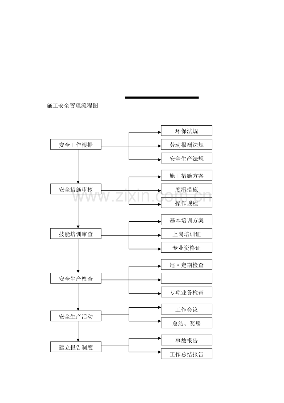 安全生产专题方案及保证综合措施.docx_第3页