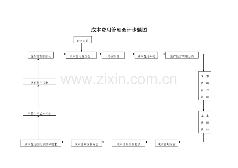 成本费用管理会计流程图模板.doc_第1页