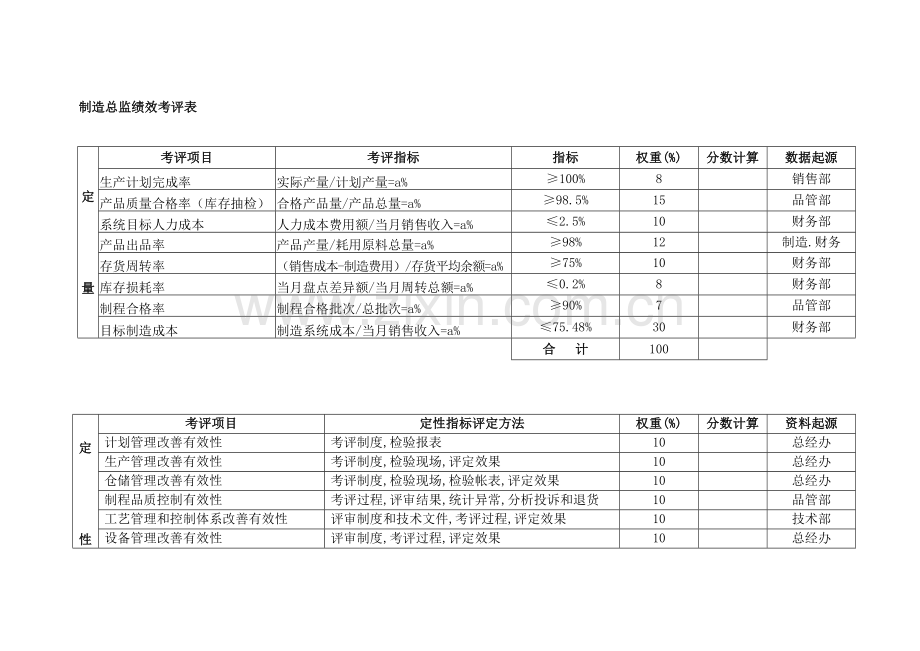 公司各部门绩效考核表模板.doc_第1页