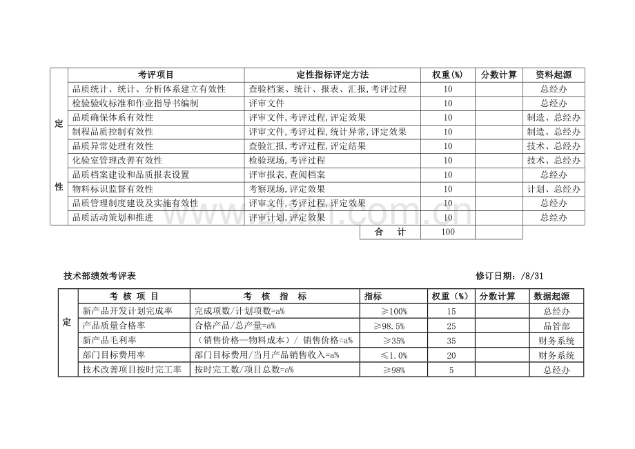 公司各部门绩效考核表模板.doc_第3页