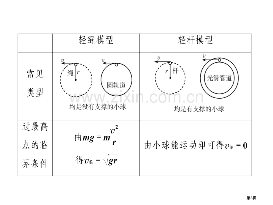 圆周运动绳杆模型省公共课一等奖全国赛课获奖课件.pptx_第3页