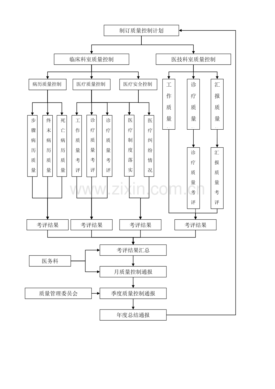 医务科各项工作综合流程图及核心制度全新.doc_第3页