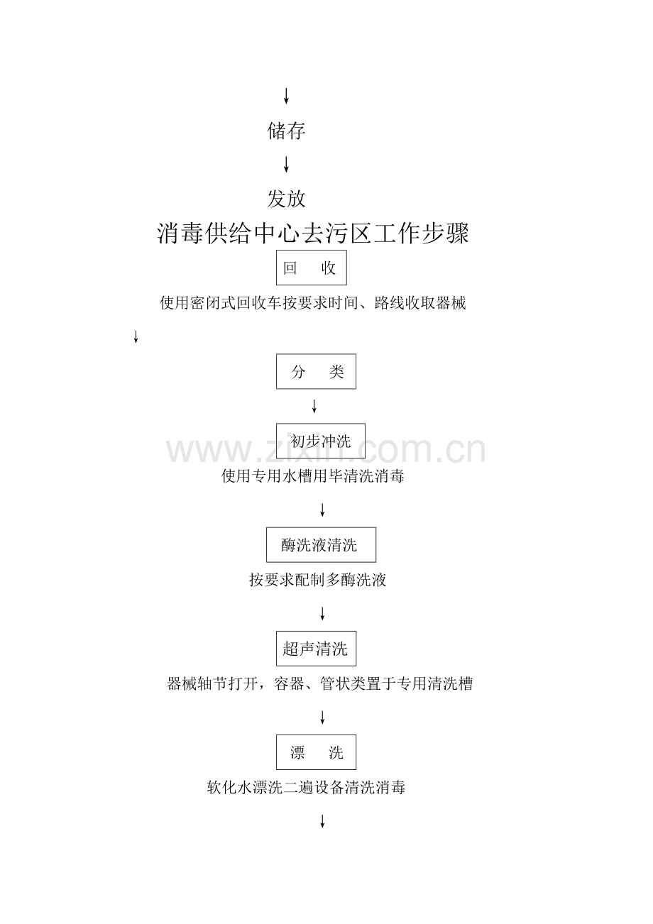 供应室工作综合流程.doc_第2页