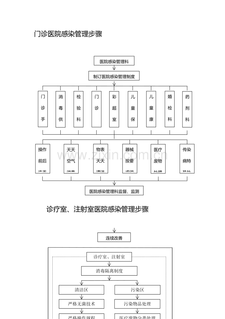 医院感染管理综合流程图.docx_第1页