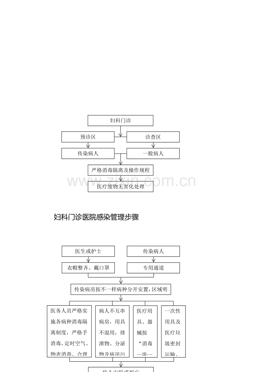 医院感染管理综合流程图.docx_第3页