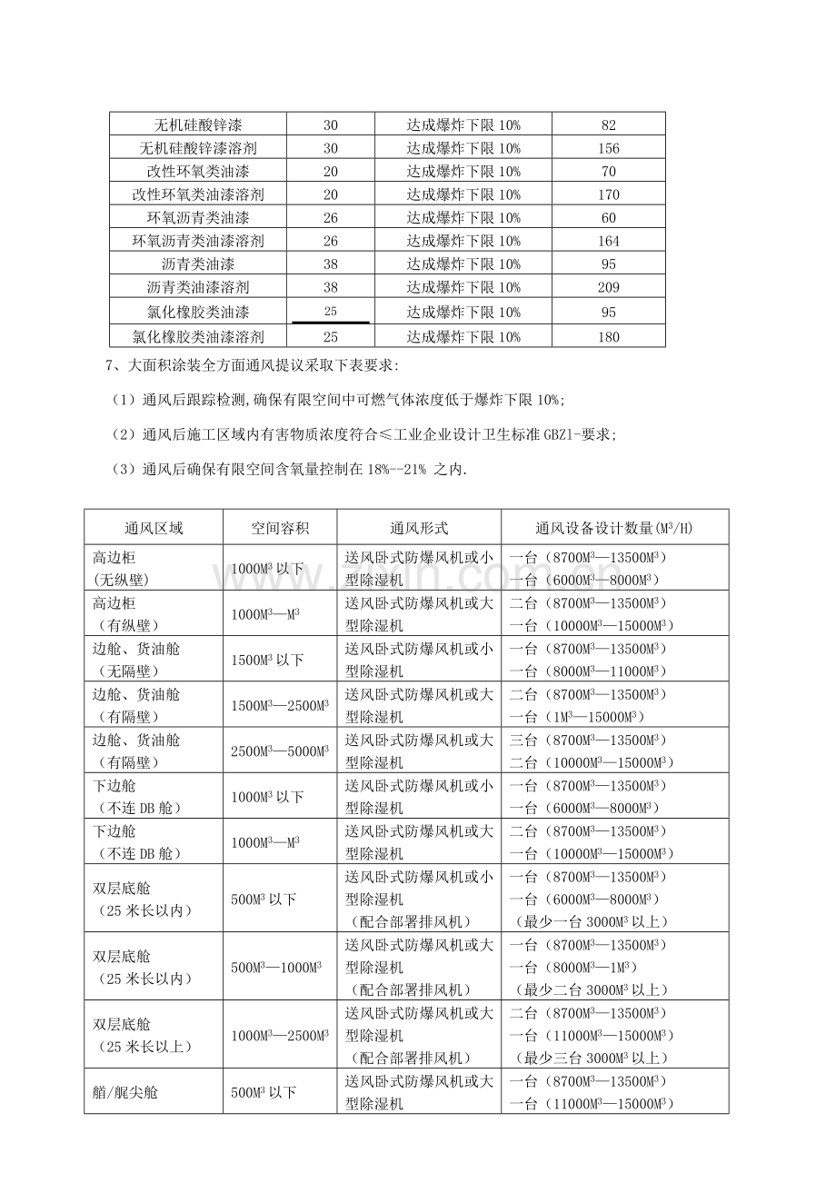 密闭舱室涂装作业通风工艺模板.doc_第2页