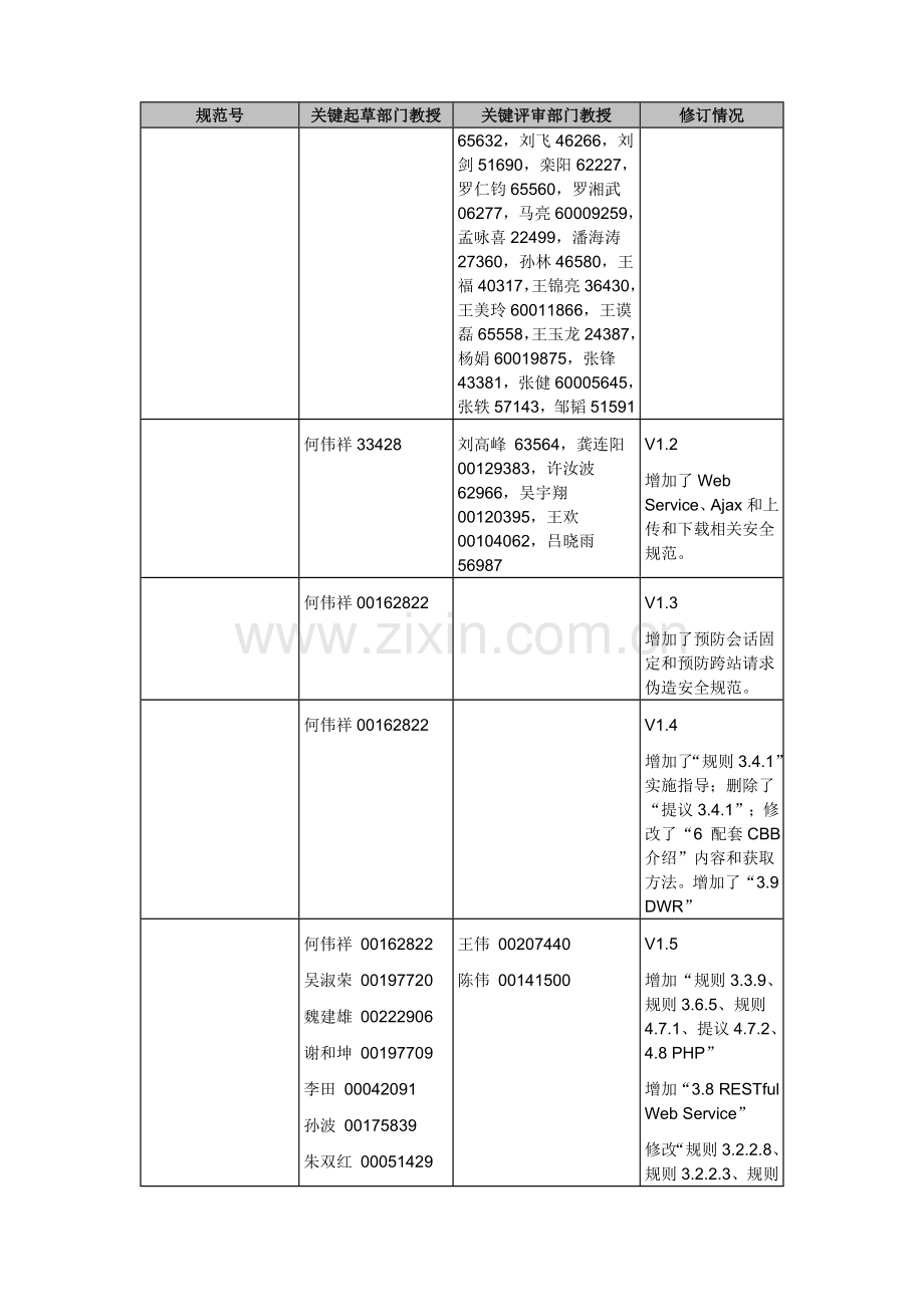 华为技术有限公司内部技术规范模板.doc_第3页