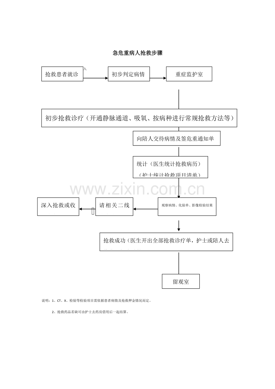 急危重病人抢救流程模板.doc_第1页