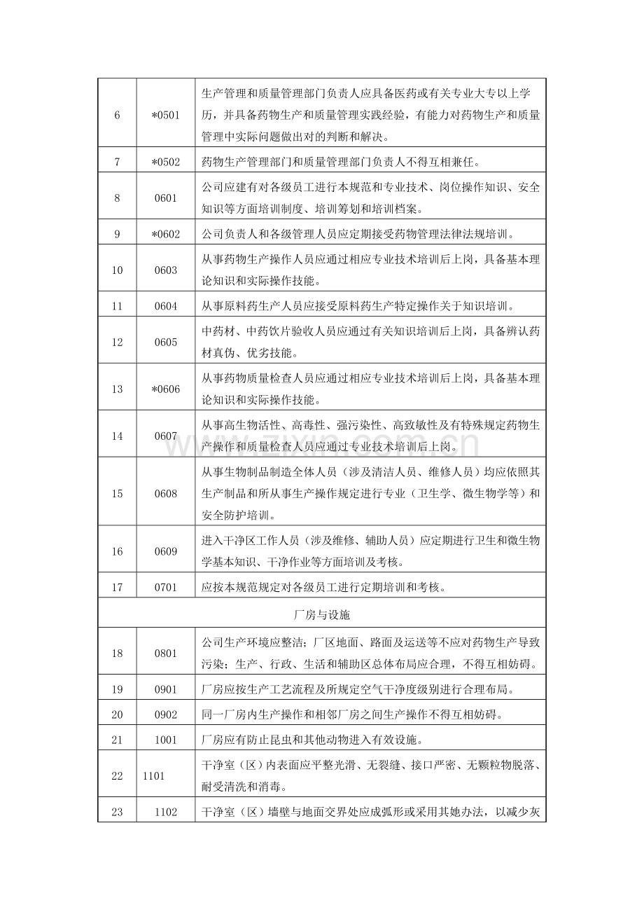 GMP认证检查评定统一标准.doc_第2页