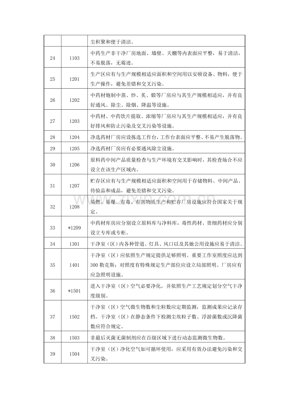 GMP认证检查评定统一标准.doc_第3页