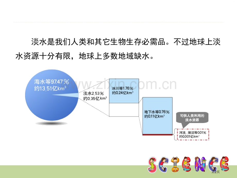 一天的生活用水环境和我们省公开课一等奖新名师比赛一等奖课件.pptx_第2页