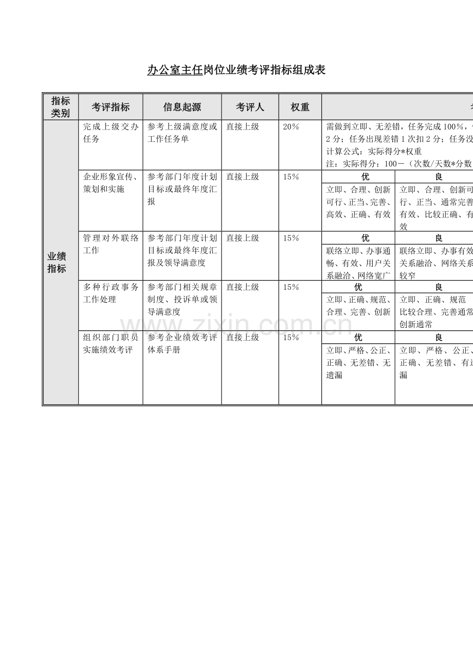 办公室绩效考核指标模板.doc_第2页