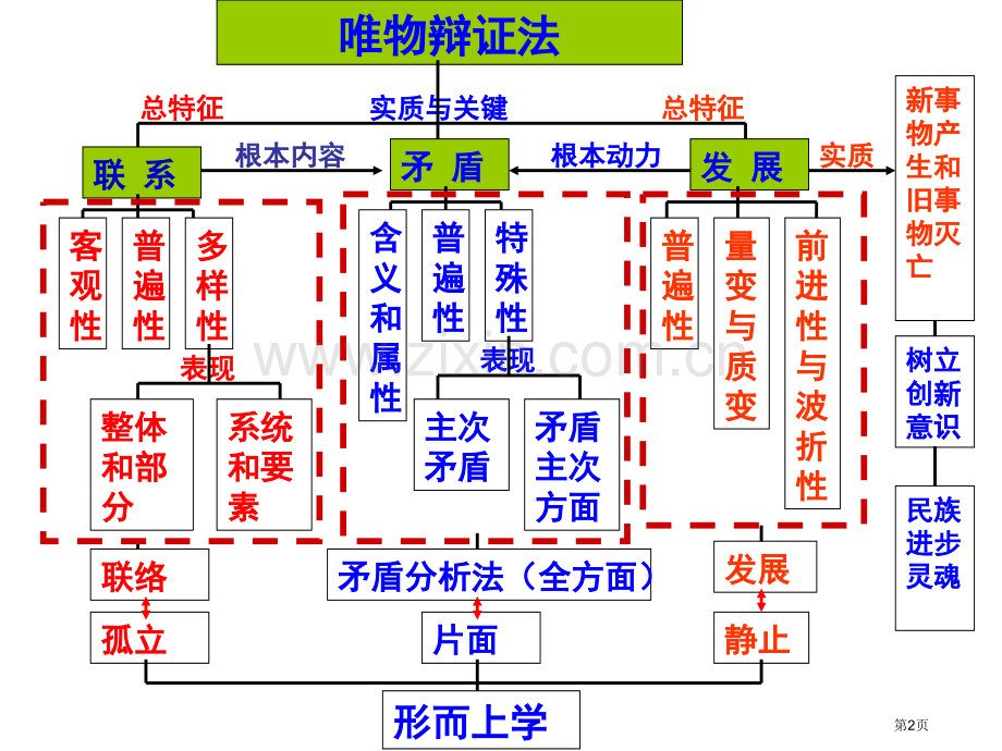 一轮复习哲学市公开课一等奖百校联赛获奖课件.pptx_第2页