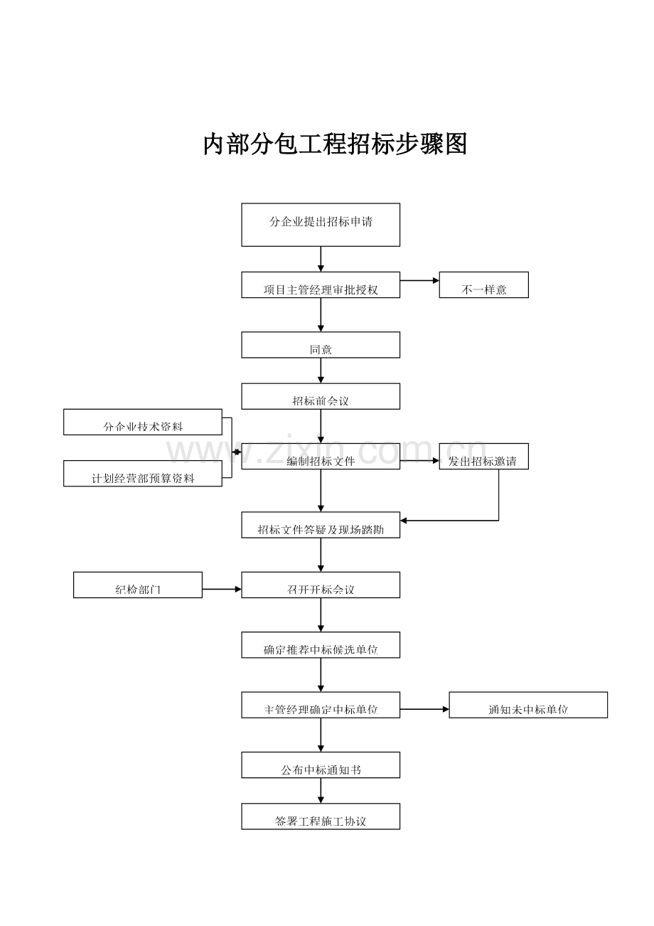 工程招标流程图模板.doc_第1页