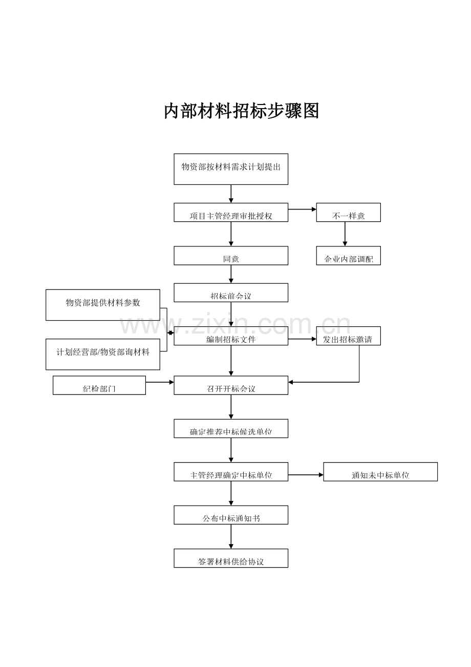 工程招标流程图模板.doc_第2页