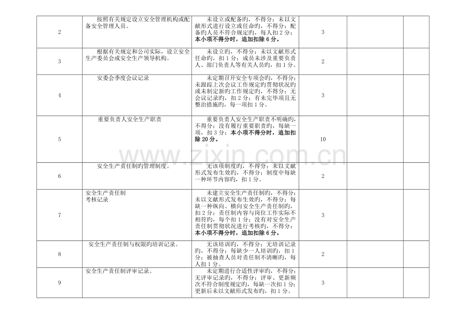 安全生产重点标准化考评检查表十三个要素分别的检查表.docx_第2页