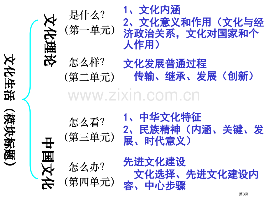 提高高三政治复习有效性的几点思考市公开课一等奖百校联赛特等奖课件.pptx_第3页