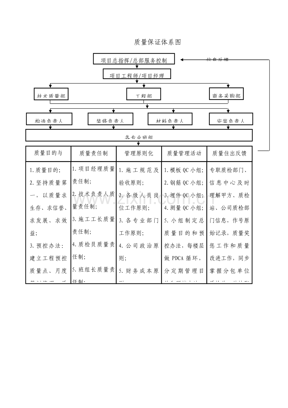 建筑工程综合项目工程综合项目施工质量保证专项措施.doc_第2页