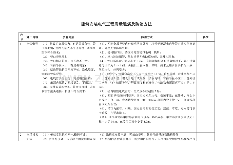 建筑工程安装电气综合项目工程质量通病及防治专项措施.doc_第1页