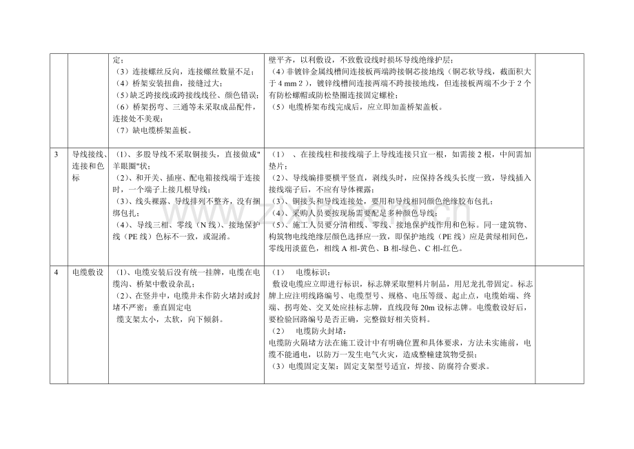 建筑工程安装电气综合项目工程质量通病及防治专项措施.doc_第2页