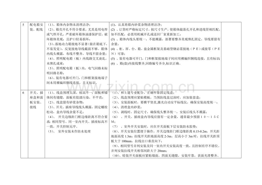 建筑工程安装电气综合项目工程质量通病及防治专项措施.doc_第3页