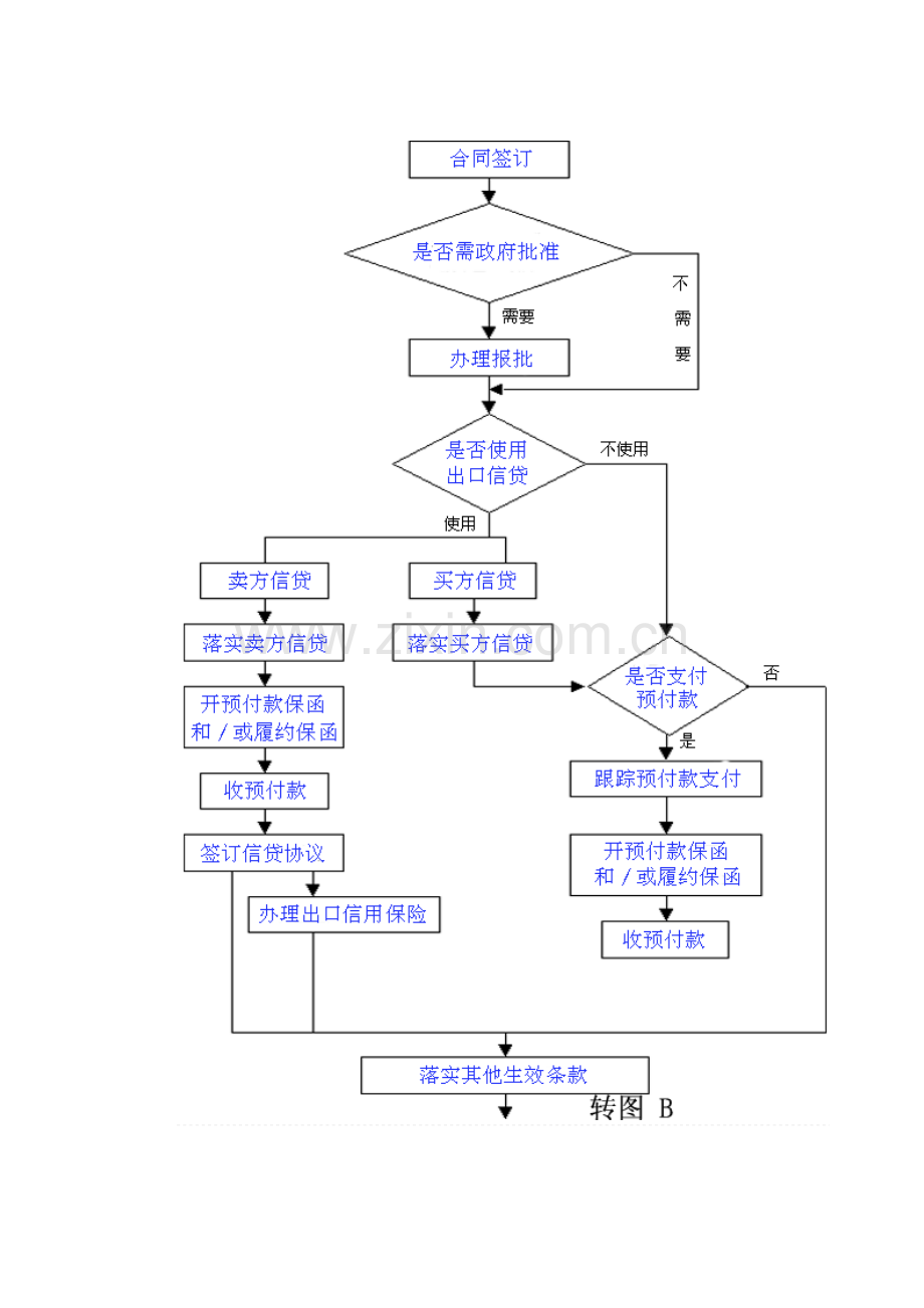 国际贸易出口业务实务标准流程图.docx_第2页