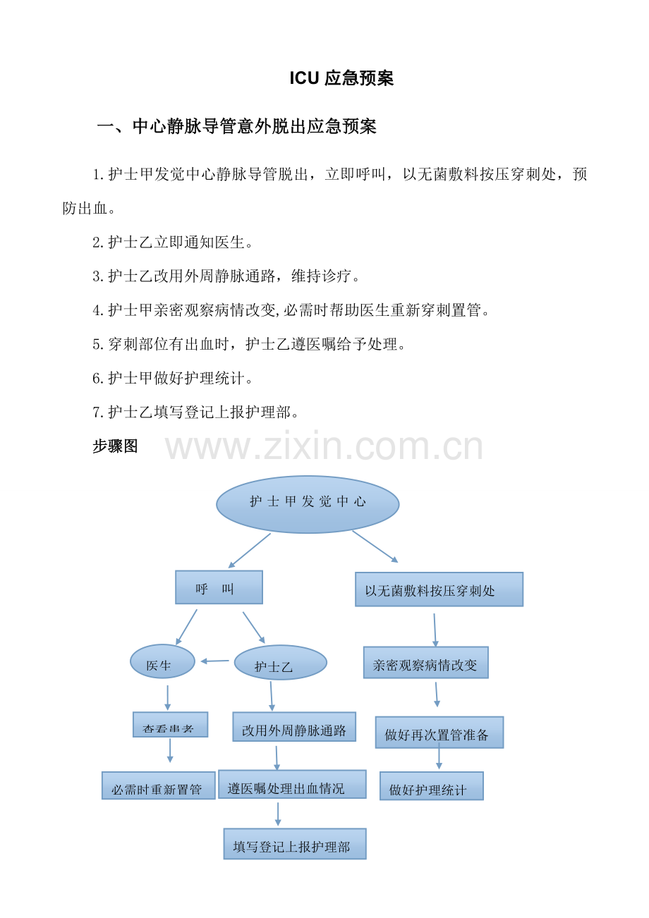 ICU应急专项预案含作业流程图.doc_第1页