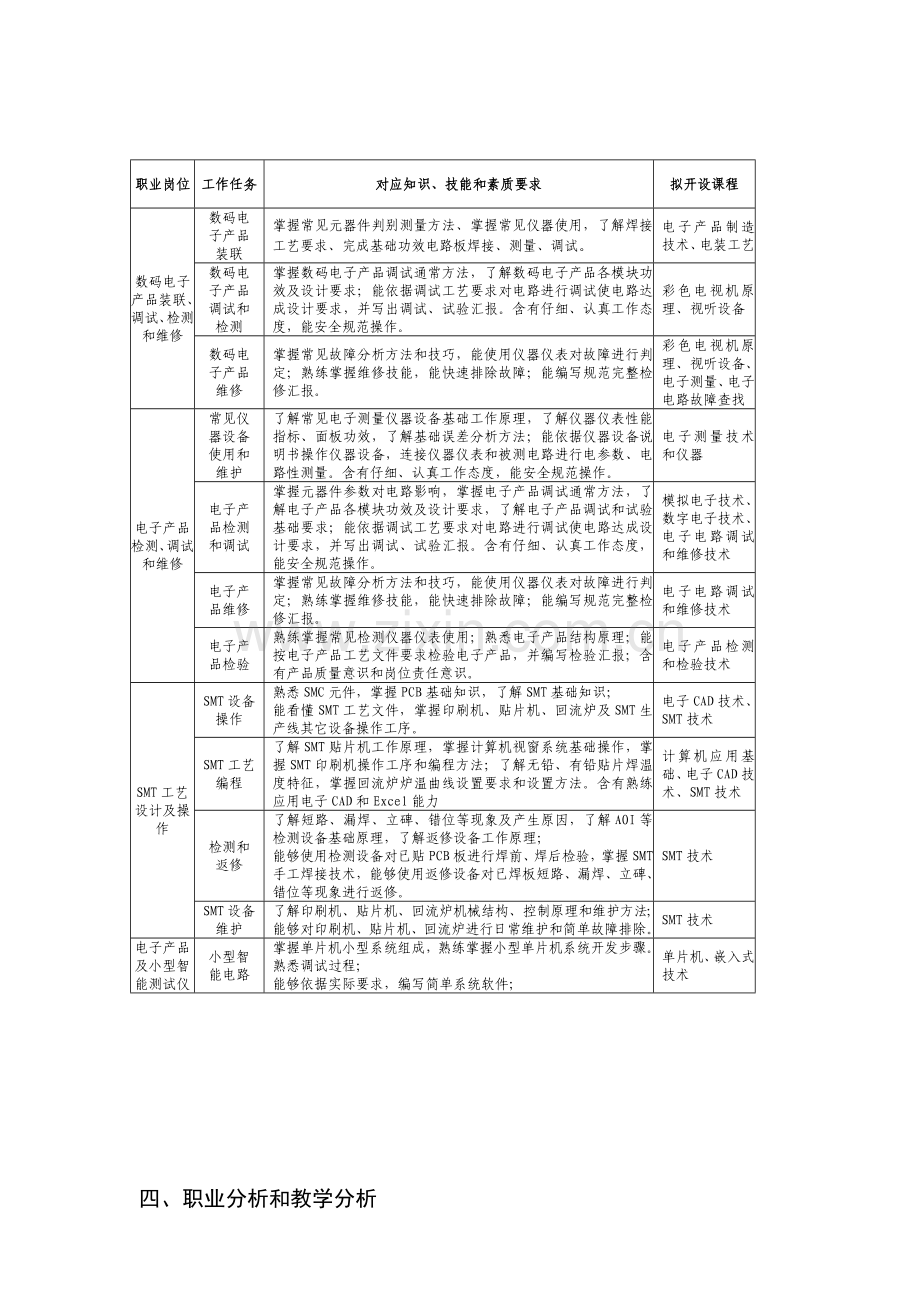 应用电子人才培养专项方案.doc_第3页